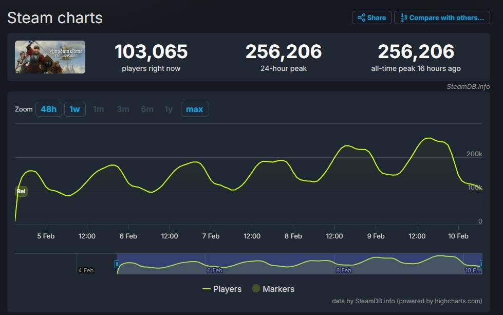 天国创新纪录！Steam玩家峰值突破25万
