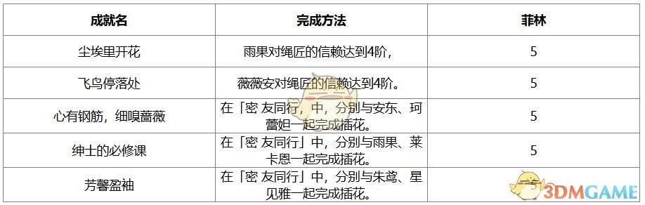代理人信赖成就