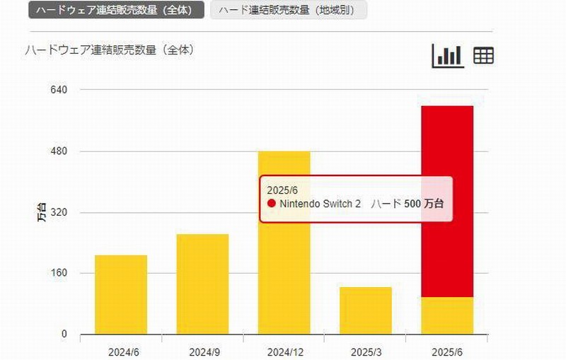 任天堂Switch 2首月销量突破500万台，热销现象引发关注！