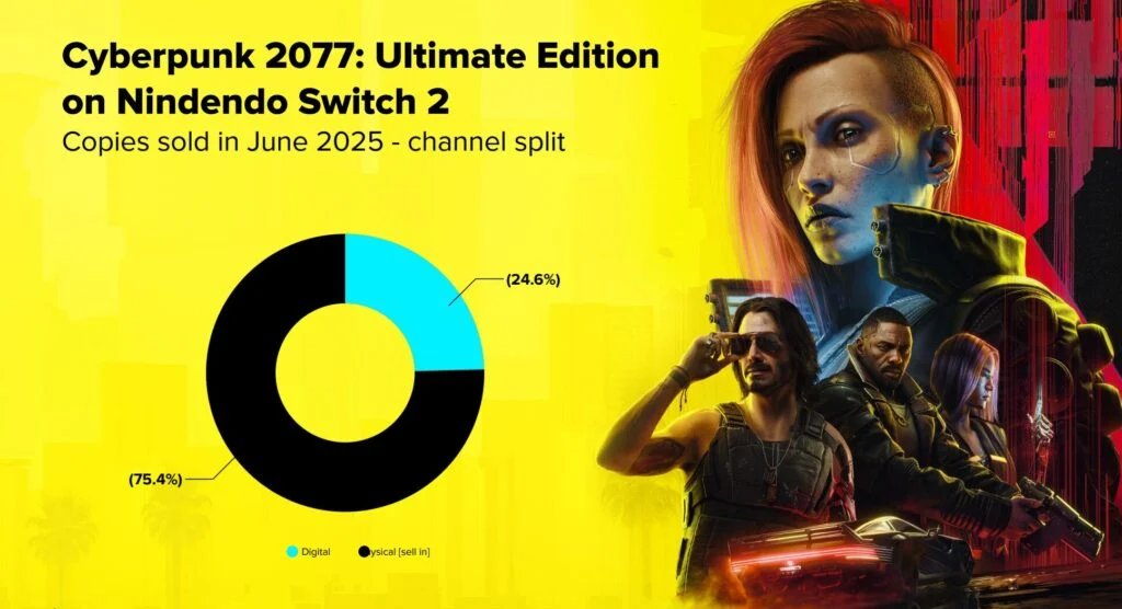 《赛博朋克2077》Switch2以独特方式挑战销量，钥匙卡无缘冠军地位
