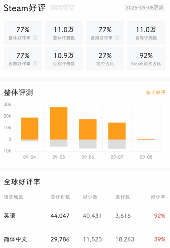 《丝之歌》适应时间过于紧凑，影响玩家体验