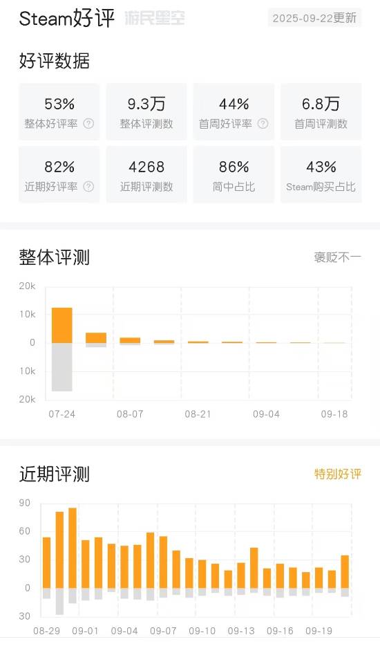 《明末：渊虚之羽》近期评价回暖，玩家们的看法如何？