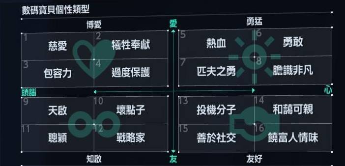 《数码宝贝物语 时空异客》个性分类与技能效果全面解析